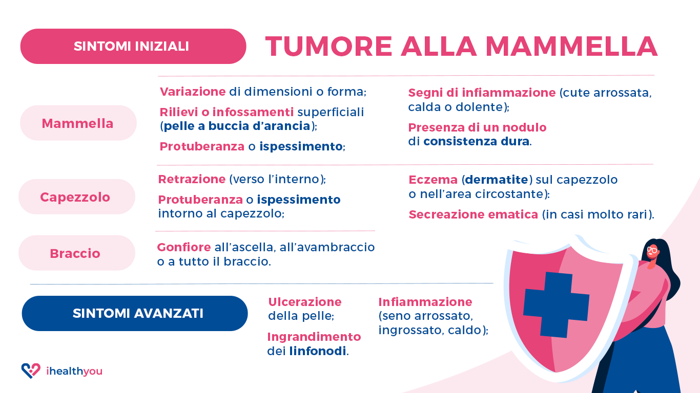 Illustrazione dei principali sintomi del tumore al seno