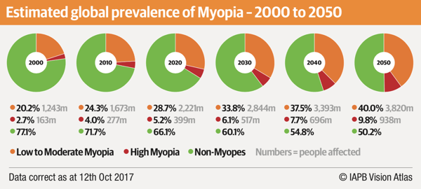 Prevalenza globale della miopia stimata dal 2000 al 2050